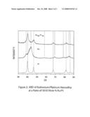 NANOALLOYS IN EMISSIONS CONTROL AFTER-TREATMENT SYSTEMS diagram and image