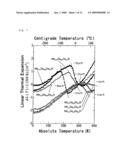 Thermal Expansion Inhibitor, Zero Thermal Expansion Material, Negative Thermal Expansion Material, Method for Inhibiting Thermal Expansion, and Method for Producing Thermal Expansion Inhibitor diagram and image