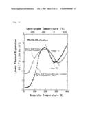 Thermal Expansion Inhibitor, Zero Thermal Expansion Material, Negative Thermal Expansion Material, Method for Inhibiting Thermal Expansion, and Method for Producing Thermal Expansion Inhibitor diagram and image