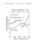 Thermal Expansion Inhibitor, Zero Thermal Expansion Material, Negative Thermal Expansion Material, Method for Inhibiting Thermal Expansion, and Method for Producing Thermal Expansion Inhibitor diagram and image