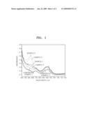 METHOD OF SELECTIVELY SEPARATING CARBON NANOTUBES, ELECTRODE COMPRISING METALLIC CARBON NANOTUBES SEPARATED BY THE METHOD AND OLIGOMER DISPERSANT FOR SELECTIVELY SEPARATING CARBON NANOTUBES diagram and image