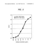 Antibody Composition Specifically Binding to Ganglioside Gm diagram and image