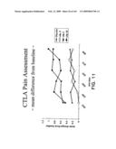 Methods for treating cardiovascular disease using a soluble CTLA4 molecule diagram and image