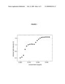 USE OF PERFLUOROPOLYMERS IN THE DETERMINATION OF THE RECEPTOR-LIGAND BINDING CONSTANT diagram and image