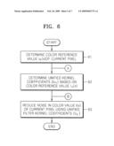 Method and apparatus for simultaneously reducing various kinds of noises from image diagram and image