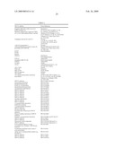 Combined use of DPP-IV inhibitors and gastrin compounds diagram and image