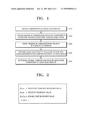 METHOD OF DESIGNING COMPOSITION OF LIQUID ELECTROLYTE FOR HIGH CHARGE/DISCHARGE RATE diagram and image