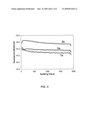 METHOD OF ELECTRODEPOSITING GERMANIUM COMPOUND MATERIALS ON A SUBSTRATE diagram and image