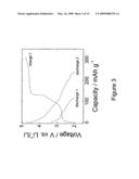 Positive electrodes for lithium batteries diagram and image