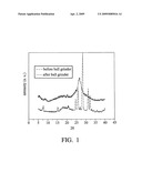 HIGH OPTICAL CONTRAST PIGMENT AND COLORFUL PHOTOSENSITIVE COMPOSITION EMPLOYING THE SAME AND FABRICATION METHOD THEREOF diagram and image