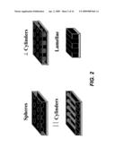 Directed assembly of triblock copolymers diagram and image