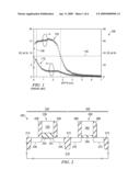 FORMATION OF NITROGEN CONTAINING DIELECTRIC LAYERS HAVING AN IMPROVED NITROGEN DISTRIBUTION diagram and image