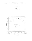 MAGNETIC THIN FILM, AND MAGNETORESISTANCE EFFECT DEVICE AND MAGNETIC DEVICE USING THE SAME diagram and image