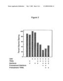 Use of TRAIL Polypeptides to Treat Cancer diagram and image
