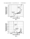 CATALYST COMPOSITION USEFUL IN THE CATALYTIC REDUCTION OF SULFUR COMPOUND CONTAINED IN A GAS STREAM AND A METHOD OF MAKING AND USING SUCH COMPOSITION diagram and image