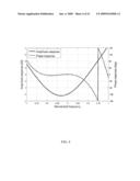 DISTORTION COMPENSATION CIRCUIT AND METHOD diagram and image