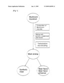 METHOD OF PRODUCING MUSHROOM MYCELIA BASED MEAT ANALOG, MEAT ANALOG PRODUCED THEREBY, LOW CALORIE SYNTHETIC MEAT, MEAT FLAVOR AND MEAT FLAVOR ENHANCER COMPRISING THE MEAT ANALOG diagram and image