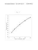 NOVEL GLUCOSE DEHYDROGENASE diagram and image