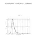 ORGANIC ELECTROLUMINESCENCE MATERIAL AND ELEMENT USING THE SAME diagram and image