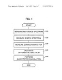 Method and apparatus for measuring spectroscopic absorbance diagram and image