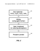 YELLOW EMITTING PHOSPHORS BASED ON Ce3+-DOPED ALUMINATE AND VIA SOLID SOLUTION FOR SOLID-STATE LIGHTING APPLICATIONS diagram and image