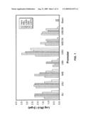 PROMOTER FOR INTRODUCING A GENE INTO A LYMPHOCYTE OR BLOOD CELL AND APPLICATION THEREOF diagram and image