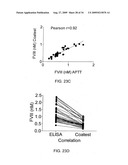 Highly Sensitive Immunoassays and Antibodies for Detection of Blood Factor VIII diagram and image