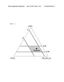 Process of making cathode material containing Ni-based lithium transition metal oxide diagram and image