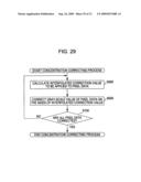 Concentration correcting method diagram and image