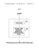 METHOD AND SYSTEM FOR DYNAMIC DISTRIBUTION OF TRAFFIC IN CHANNEL BONDING WIRELESS LOCAL AREA NETWORK(LAN) SYSTEMS diagram and image