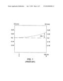 METHODS FOR ADJUSTING CRITICAL DIMENSION UNIFORMITY IN AN ETCH PROCESS WITH A HIGHLY CONCENTRATED UNSATURATED HYDROCARBON GAS diagram and image