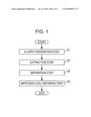 METHOD OF PRODUCING ASHLESS COAL diagram and image