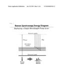 3-Color multiplex cars spectrometer diagram and image