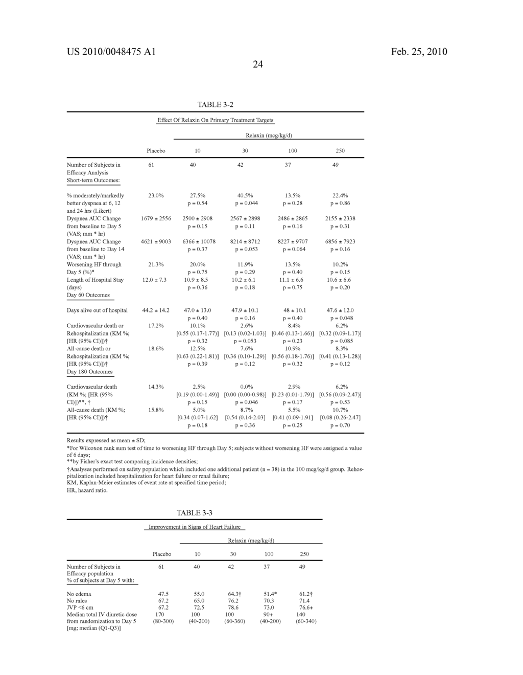 Method of Treating Dyspnea Associated with Acute Heart Failure - diagram, schematic, and image 48