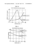 METHOD FOR COATING SLIDING SURFACE OF HIGH-TEMPERATURE MEMBER, HIGH-TEMPERATURE MEMBER AND ELECTRODE FOR ELECTRO-DISCHARGE SURFACE TREATMENT diagram and image