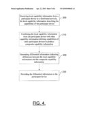 METHOD, APPARATUS AND COMPUTER PROGRAM PRODUCT FOR PROVIDING COMPOSITE CAPABILITY INFORMATION FOR DEVICES IN DISTRIBUTED NETWORKS diagram and image