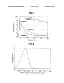 TITANIUM OXIDE POWDER, DISPERSION THEREOF, AND METHOD OF PREPARING THE SAME diagram and image