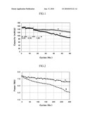 POSITIVE ACTIVE MATERIAL FOR LITHIUM SECONDARY BATTERY AND METHOD OF PREPARING SAME diagram and image