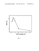 Giant Magnetoresistance Composite Material Containing Carbon Nanotubes diagram and image