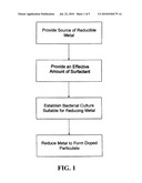 MICROBIAL-MEDIATED METHOD FOR METAL OXIDE NANOPARTICLE FORMATION diagram and image