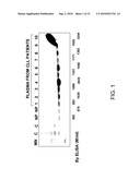 MEASURING CIRCULATING THERAPEUTIC ANTIBODY, ANTIGEN AND ANTIGEN/ANTIBODY COMPLEXES USING ELISA ASSAYS diagram and image