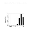 Process for Producing Poly-y-Glutamic Acid Having High Optical Purity diagram and image