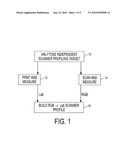 Halftone-independent scanner profiling diagram and image