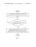 COMMUNICATION METHOD AND DEVICE EMPLOYING THE SAME diagram and image