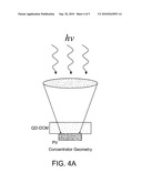 Photovoltaic devices including quantum dot down-conversion materials useful for solar cells and materials including quantum dots diagram and image