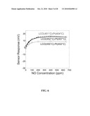 Multifunctional Potentiometric Gas Sensor Array With an Integrated Temperature Control and Temperature Sensors diagram and image