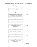 Method of Preparing Ceramic Powders diagram and image