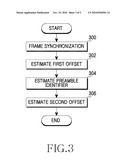 APPARATUS AND METHOD FOR INITIAL SYNCHRONIZATION IN WIRELESS COMMUNICATION SYSTEM BASED ON OFDM diagram and image