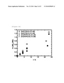  NOVEL LIVING RADICAL POLYMERIZATION METHOD USING A PHOSPHORUS COMPOUND OR NITROGEN COMPOUND AS A CATALYST diagram and image