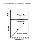  NOVEL LIVING RADICAL POLYMERIZATION METHOD USING A PHOSPHORUS COMPOUND OR NITROGEN COMPOUND AS A CATALYST diagram and image